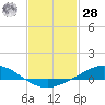 Wetappo Creek tide chart for Thursday, January 28, 2021