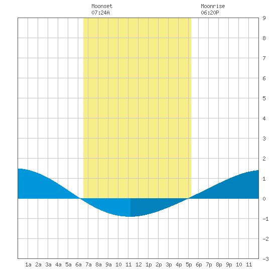 Wetappo Creek tide chart for Friday, January 29, 2021