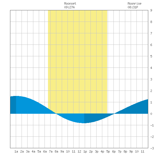 Wetappo Creek tide chart for Saturday, January 2, 2021
