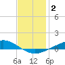 Wetappo Creek tide chart for Saturday, January 2, 2021