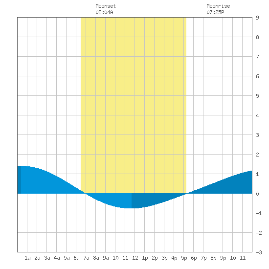 Wetappo Creek tide chart for Saturday, January 30, 2021