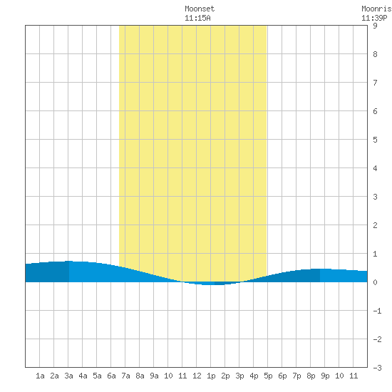Wetappo Creek tide chart for Tuesday, January 5, 2021