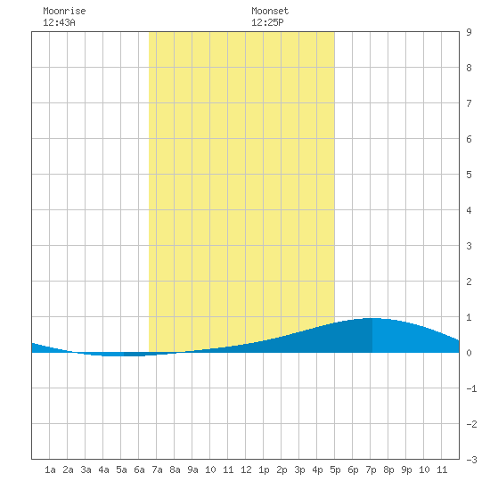 Wetappo Creek tide chart for Thursday, January 7, 2021