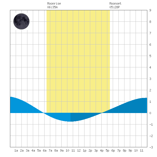 Wetappo Creek tide chart for Thursday, February 11, 2021
