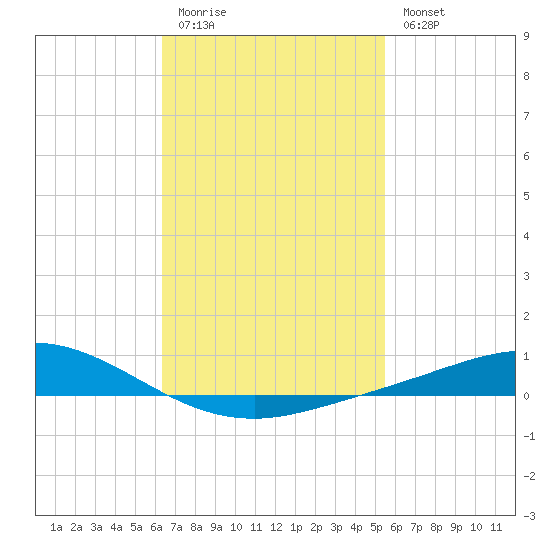 Wetappo Creek tide chart for Friday, February 12, 2021