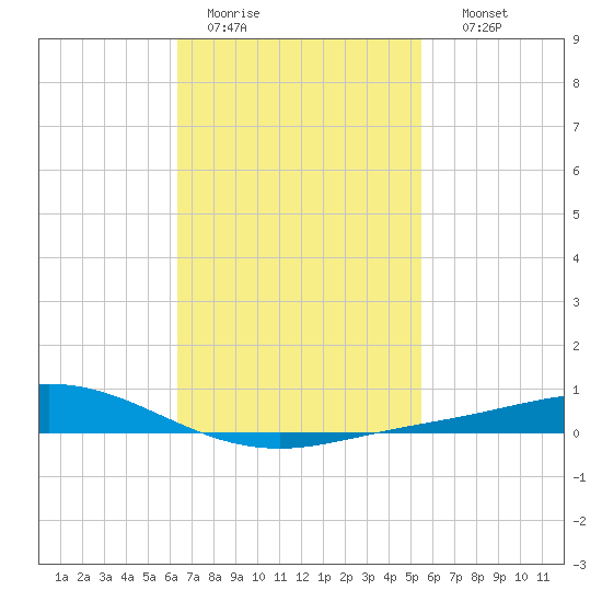 Wetappo Creek tide chart for Saturday, February 13, 2021