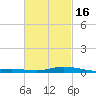 Wetappo Creek tide chart for Tuesday, February 16, 2021