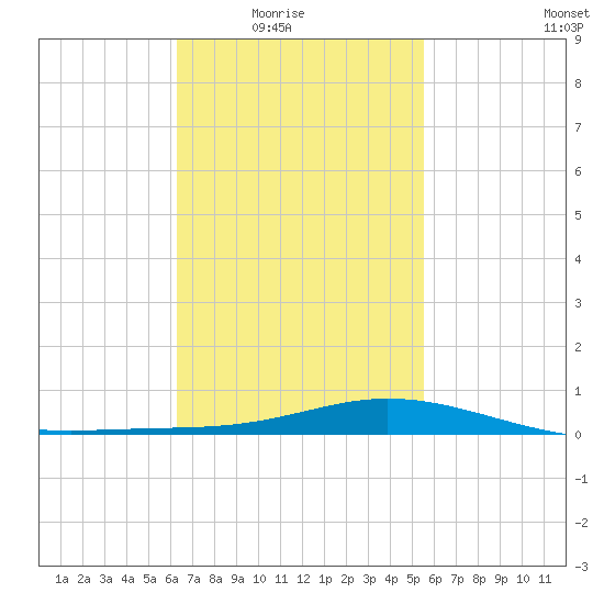 Wetappo Creek tide chart for Wednesday, February 17, 2021