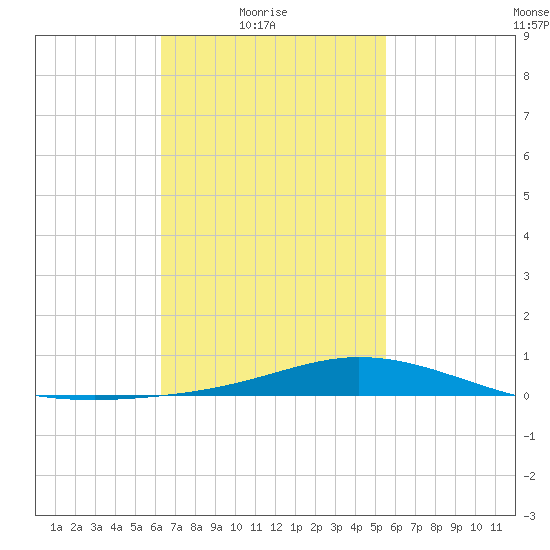 Wetappo Creek tide chart for Thursday, February 18, 2021