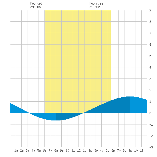 Wetappo Creek tide chart for Tuesday, February 23, 2021