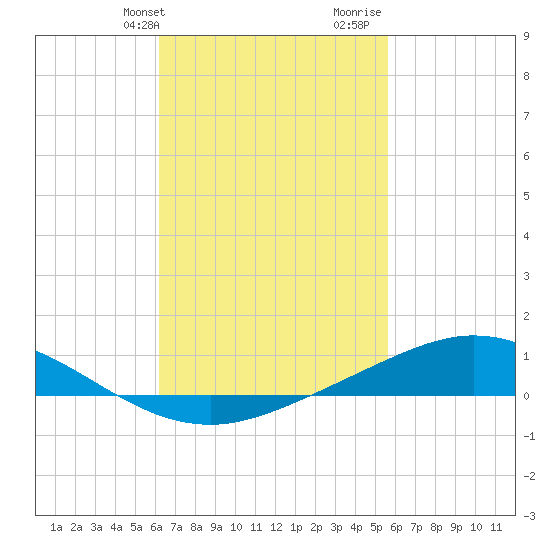 Wetappo Creek tide chart for Wednesday, February 24, 2021