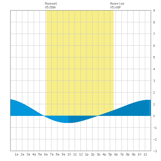 Wetappo Creek tide chart for Friday, February 26, 2021