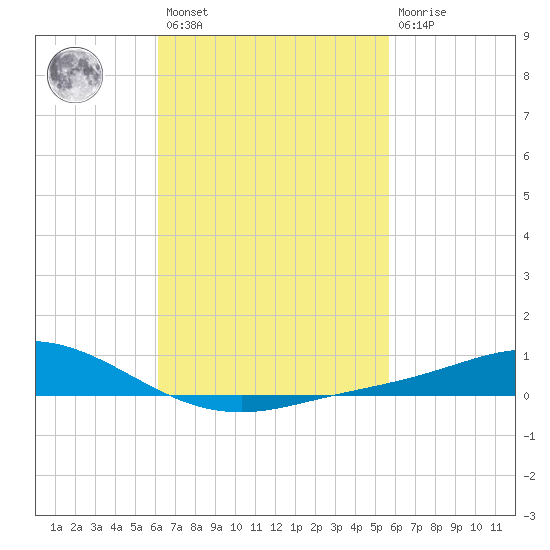 Wetappo Creek tide chart for Saturday, February 27, 2021