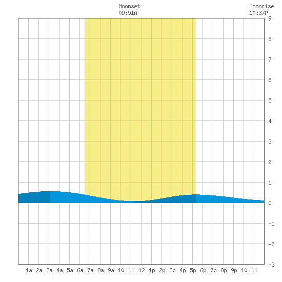 Wetappo Creek tide chart for Tuesday, February 2, 2021