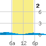 Wetappo Creek tide chart for Tuesday, February 2, 2021