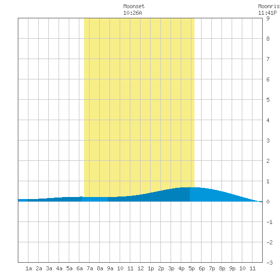 Wetappo Creek tide chart for Wednesday, February 3, 2021