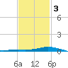 Wetappo Creek tide chart for Wednesday, February 3, 2021