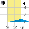 Wetappo Creek tide chart for Thursday, February 4, 2021