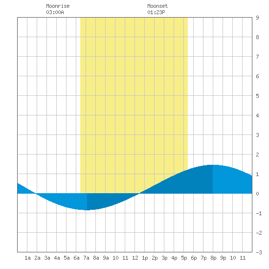 Wetappo Creek tide chart for Sunday, February 7, 2021