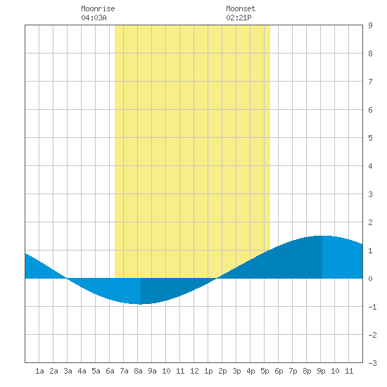 Wetappo Creek tide chart for Monday, February 8, 2021