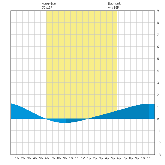 Wetappo Creek tide chart for Thursday, March 11, 2021