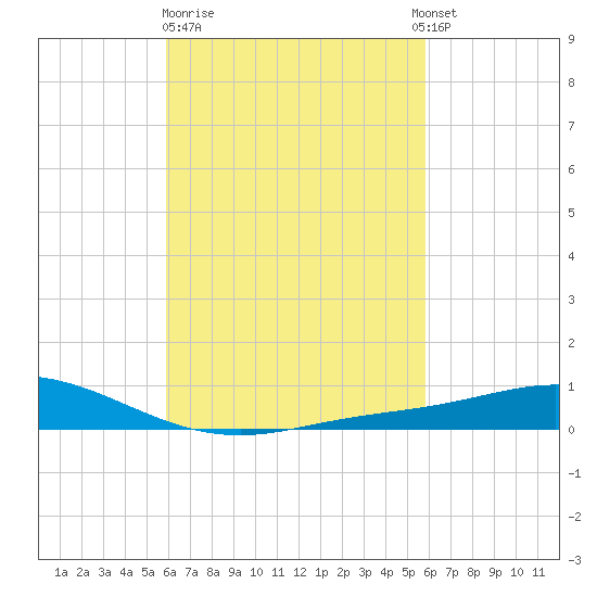 Wetappo Creek tide chart for Friday, March 12, 2021