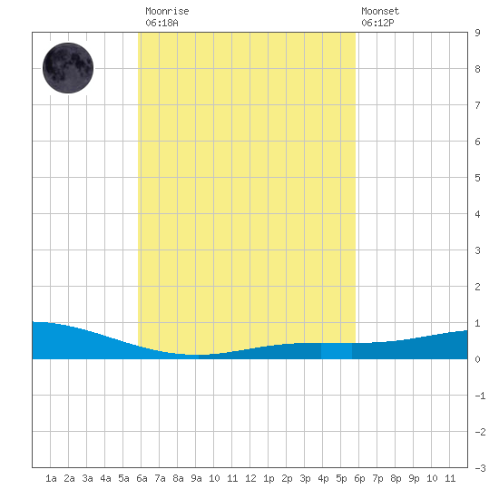Wetappo Creek tide chart for Saturday, March 13, 2021