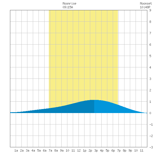 Wetappo Creek tide chart for Wednesday, March 17, 2021