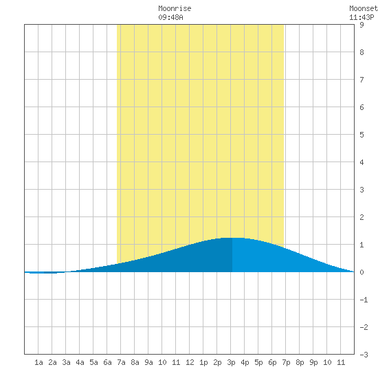 Wetappo Creek tide chart for Thursday, March 18, 2021