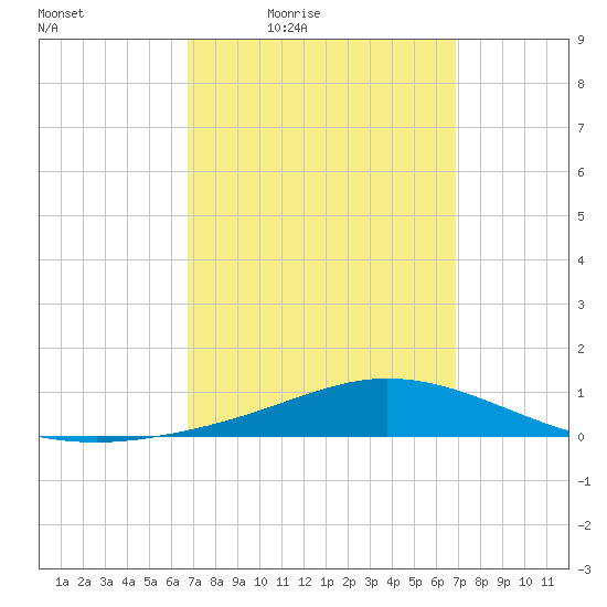 Wetappo Creek tide chart for Friday, March 19, 2021