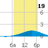 Wetappo Creek tide chart for Friday, March 19, 2021