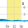 Wetappo Creek tide chart for Monday, March 1, 2021