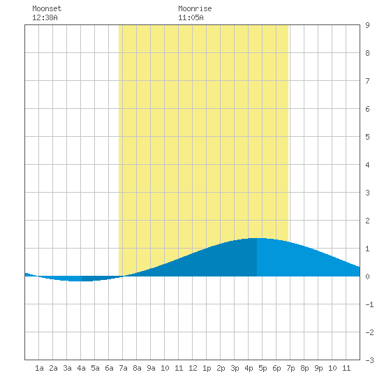 Wetappo Creek tide chart for Saturday, March 20, 2021