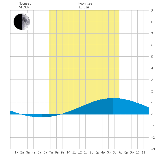 Wetappo Creek tide chart for Sunday, March 21, 2021
