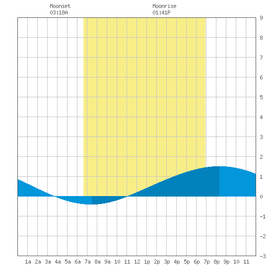 Wetappo Creek tide chart for Tuesday, March 23, 2021