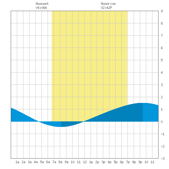 Wetappo Creek tide chart for Wednesday, March 24, 2021