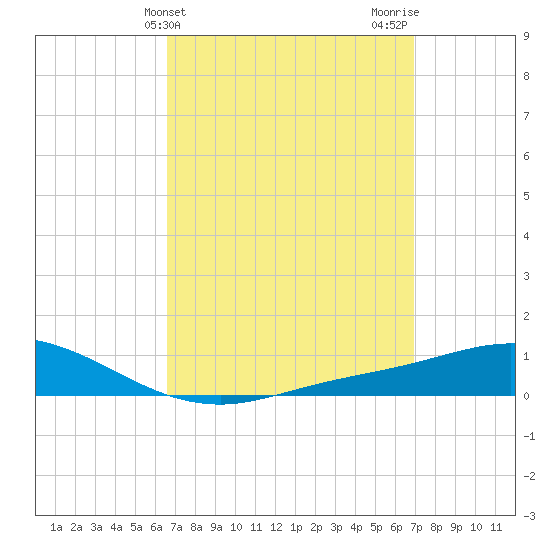 Wetappo Creek tide chart for Friday, March 26, 2021