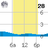 Wetappo Creek tide chart for Sunday, March 28, 2021