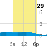 Wetappo Creek tide chart for Monday, March 29, 2021