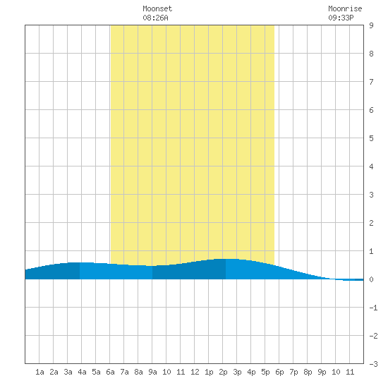 Wetappo Creek tide chart for Tuesday, March 2, 2021