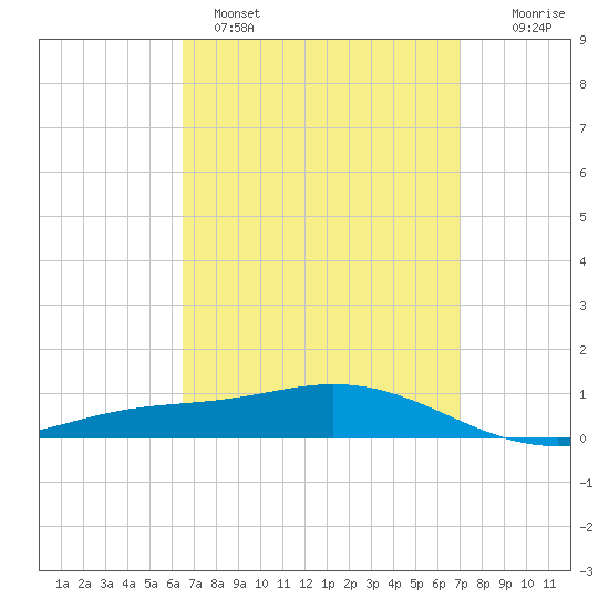 Wetappo Creek tide chart for Tuesday, March 30, 2021