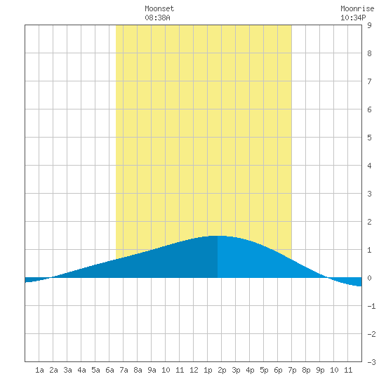 Wetappo Creek tide chart for Wednesday, March 31, 2021
