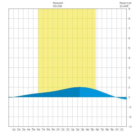 Wetappo Creek tide chart for Wednesday, March 3, 2021