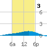 Wetappo Creek tide chart for Wednesday, March 3, 2021
