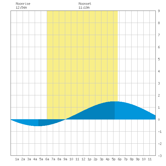 Wetappo Creek tide chart for Saturday, March 6, 2021