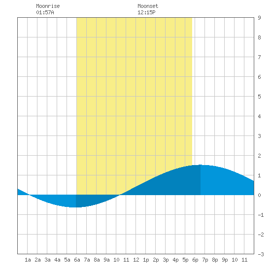 Wetappo Creek tide chart for Sunday, March 7, 2021