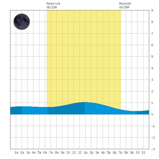 Wetappo Creek tide chart for Sunday, April 11, 2021