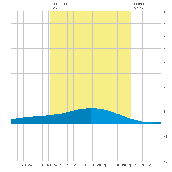 Wetappo Creek tide chart for Monday, April 12, 2021