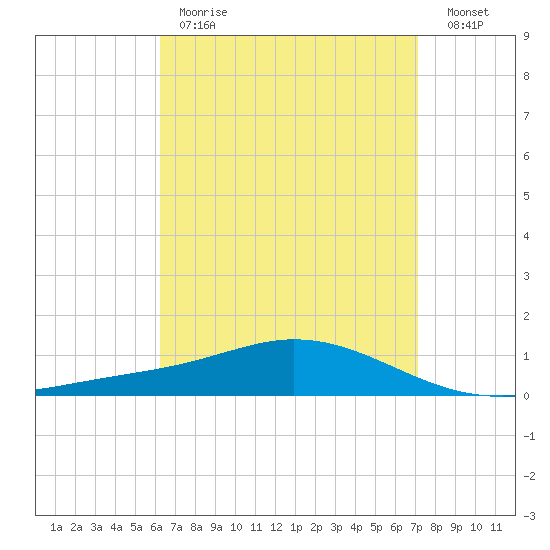 Wetappo Creek tide chart for Tuesday, April 13, 2021