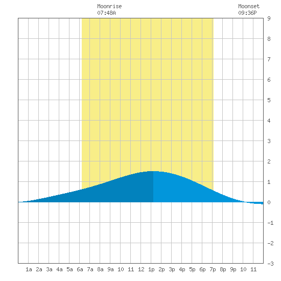 Wetappo Creek tide chart for Wednesday, April 14, 2021